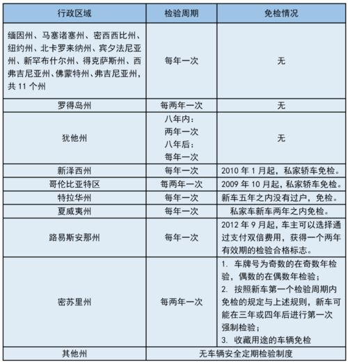 美国机动车安全技术检验制度 体系、实践与对我国机动车管理技术推广的启示